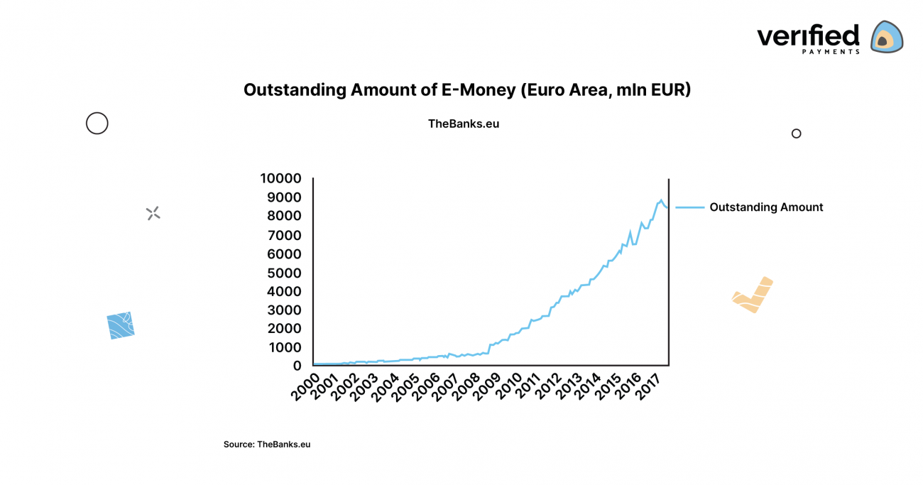 Amount of E-money in Europe