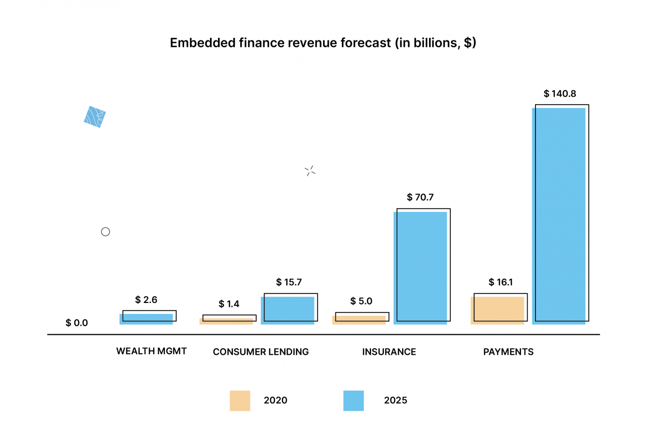 Embedded Finance Revenue Forecast (in billions, USD). Source: Lightyear Capital