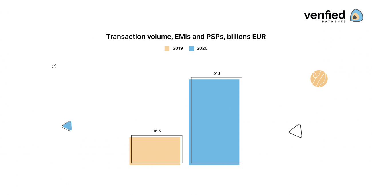 Transaction volume of EMIs and PSPs, 2019-2020