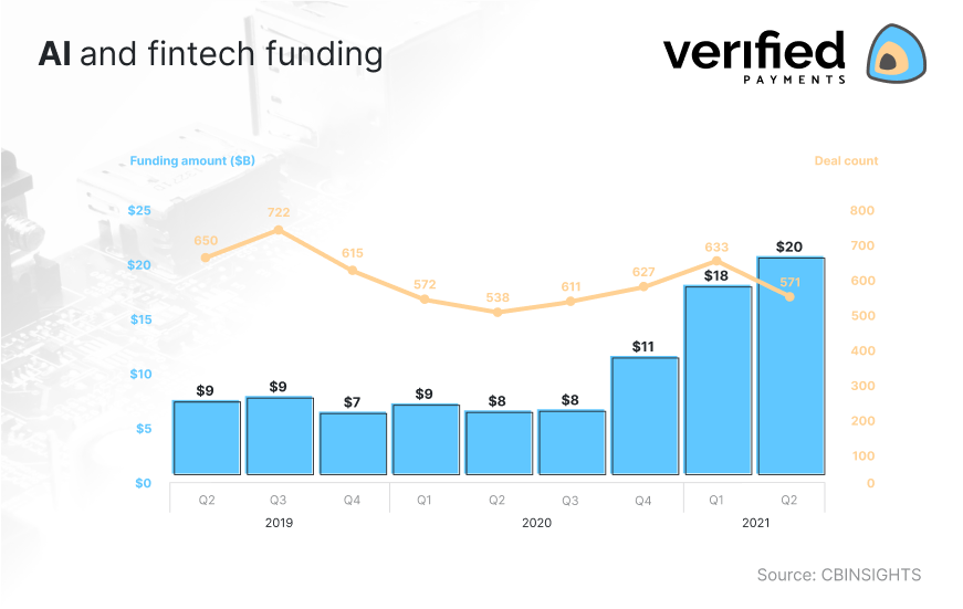 What is fintech funding