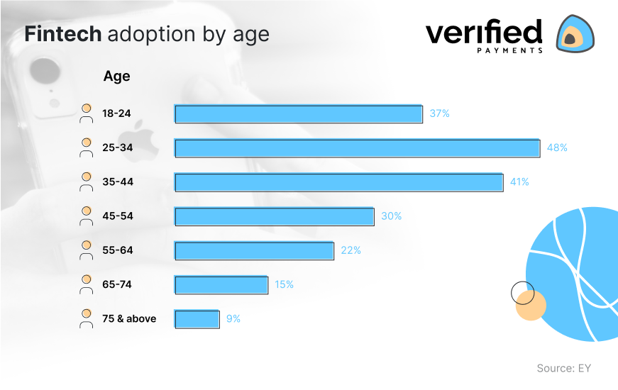 Fintech adoption by age in 2021