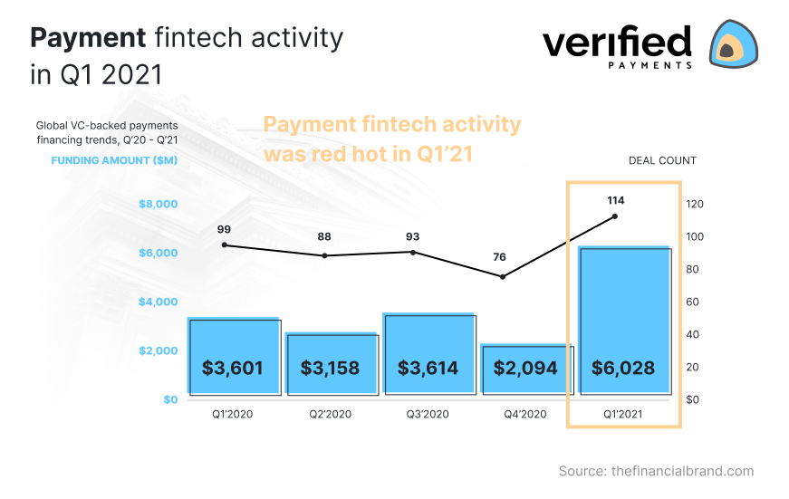 What is fintech activity