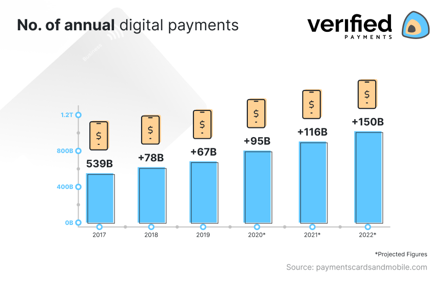 Fintech digital payments