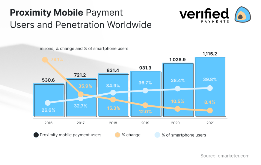 Amount of mobile payment users