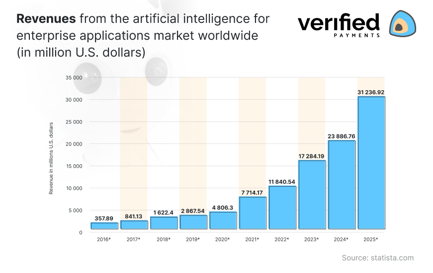 What is fintech AI revenue