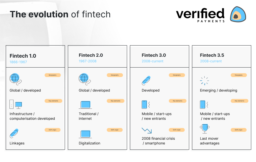 What is fintech history